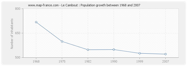 Population Le Cambout